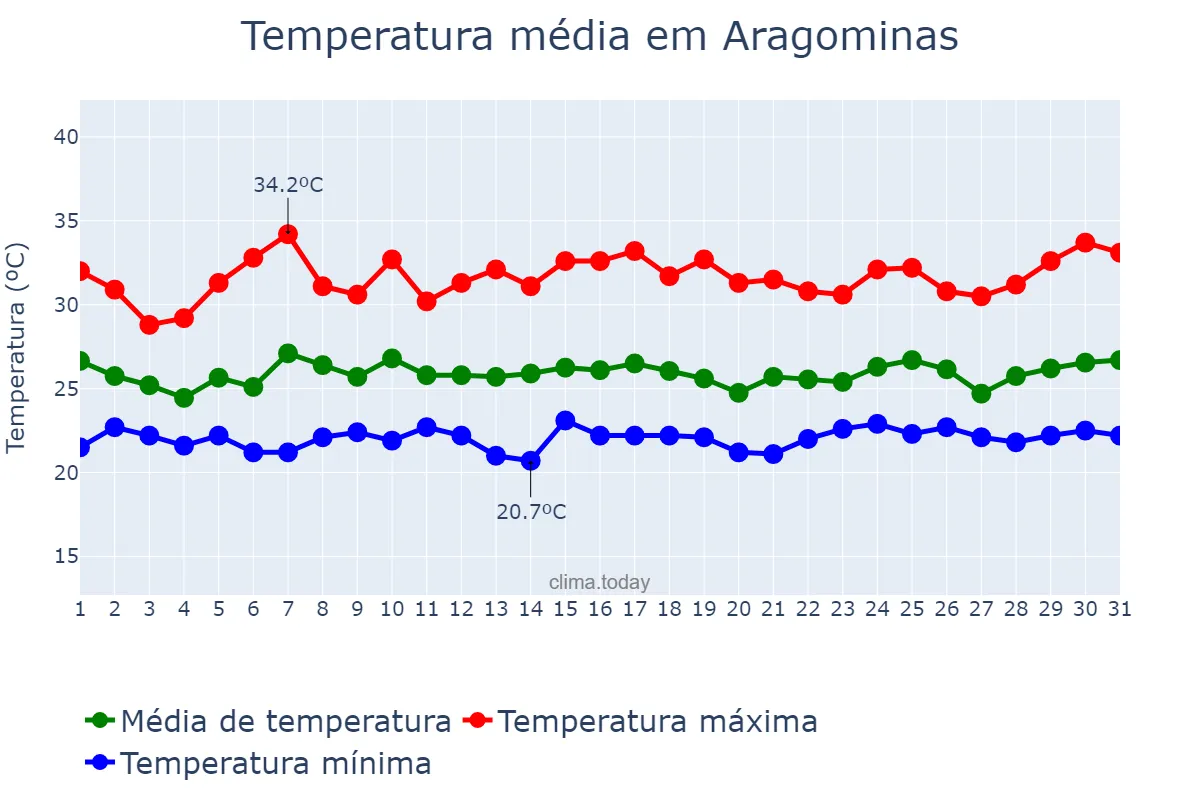 Temperatura em janeiro em Aragominas, TO, BR