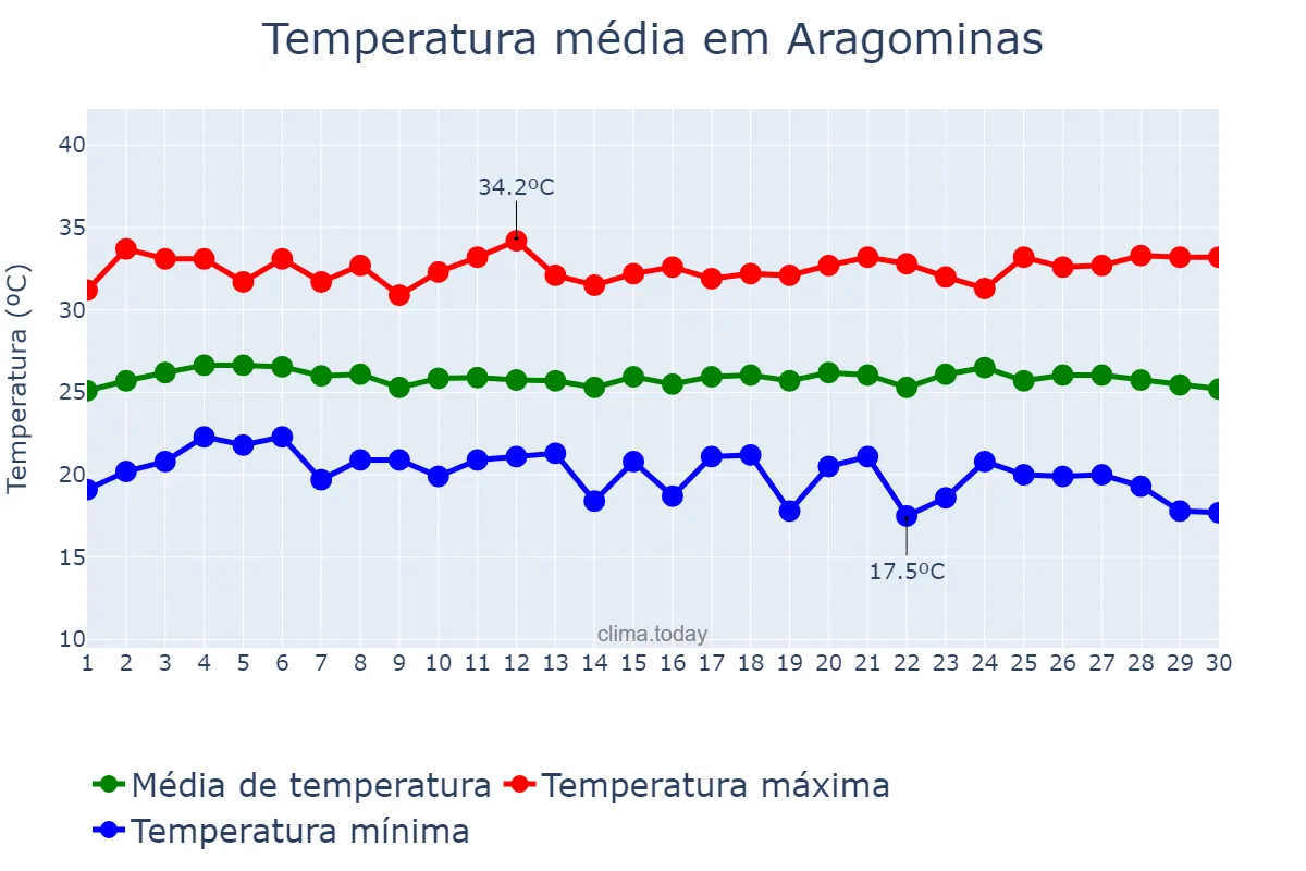 Temperatura em junho em Aragominas, TO, BR