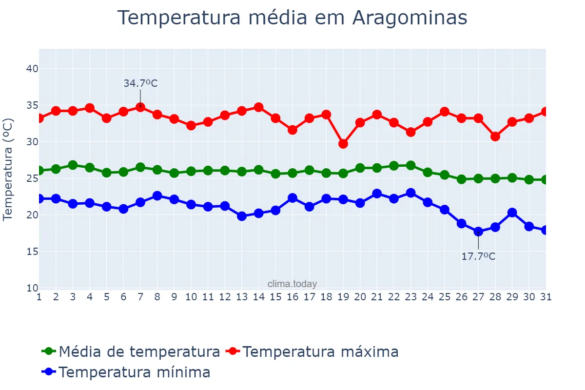 Temperatura em maio em Aragominas, TO, BR
