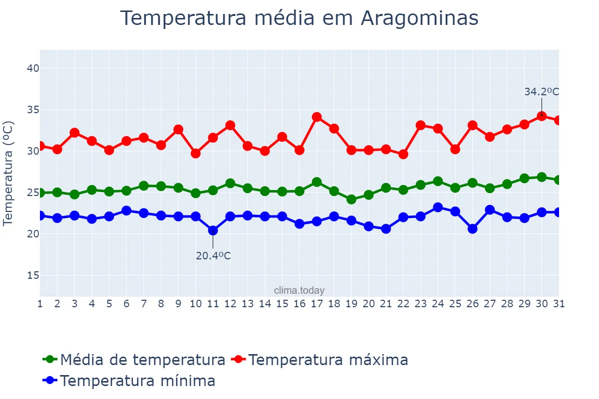 Temperatura em marco em Aragominas, TO, BR