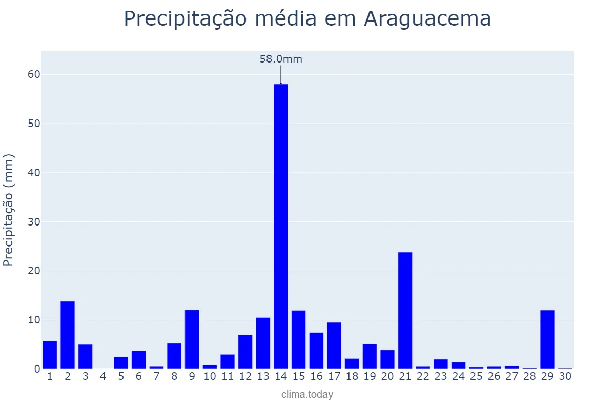 Precipitação em abril em Araguacema, TO, BR