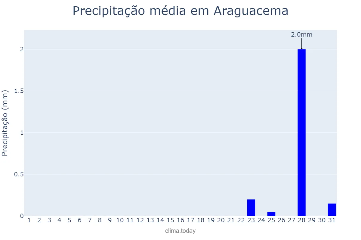 Precipitação em agosto em Araguacema, TO, BR
