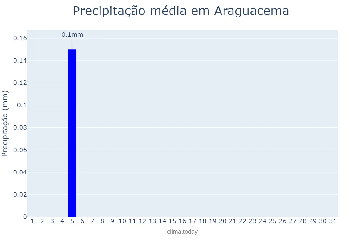 Precipitação em julho em Araguacema, TO, BR