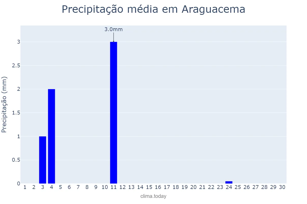 Precipitação em junho em Araguacema, TO, BR