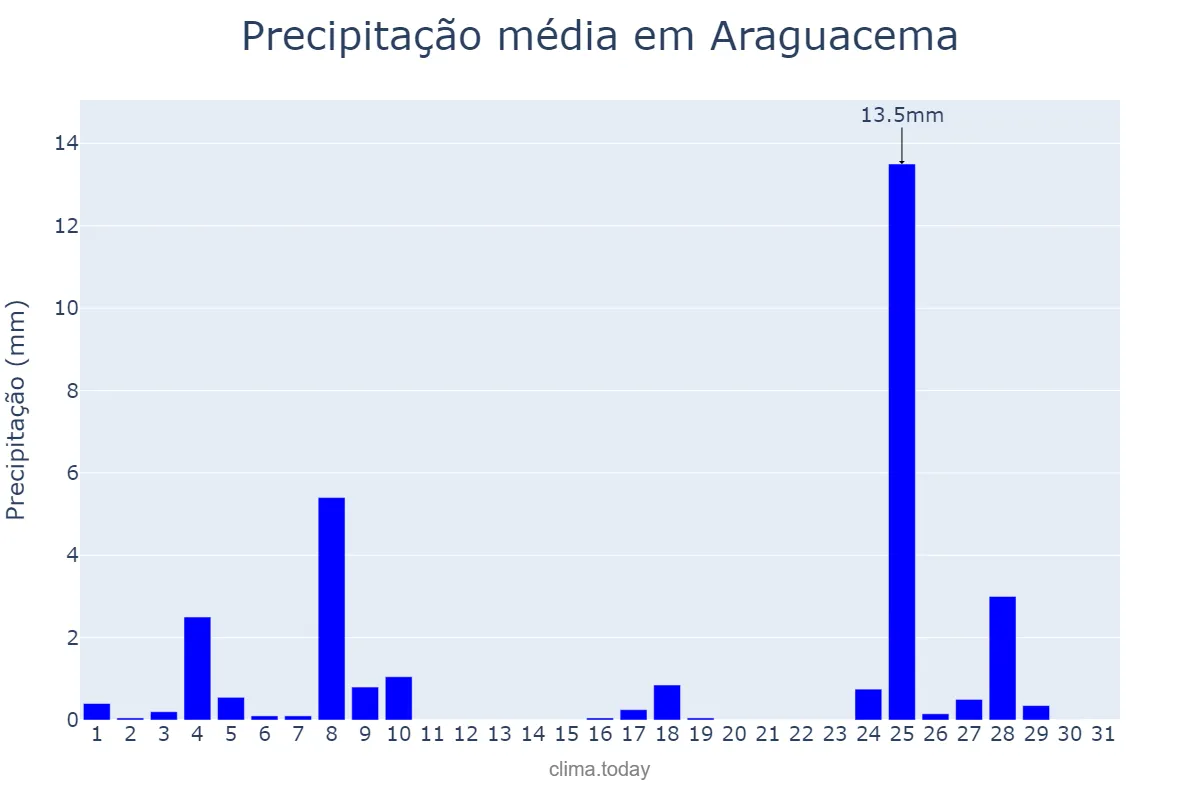 Precipitação em maio em Araguacema, TO, BR