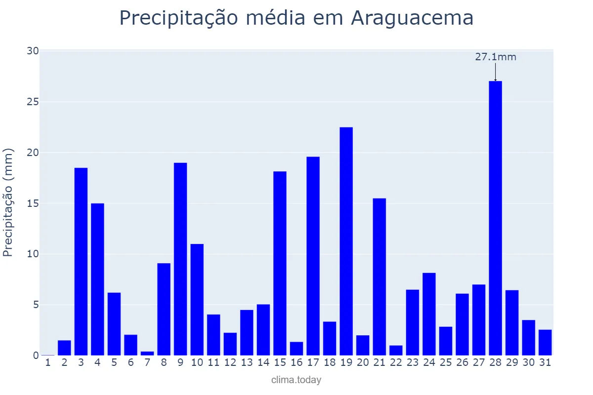Precipitação em marco em Araguacema, TO, BR