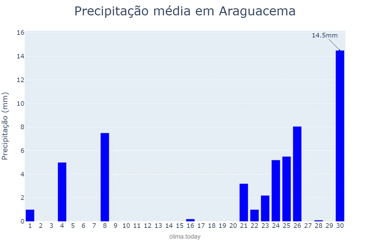 Precipitação em setembro em Araguacema, TO, BR