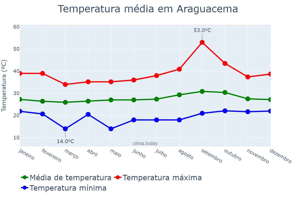 Temperatura anual em Araguacema, TO, BR