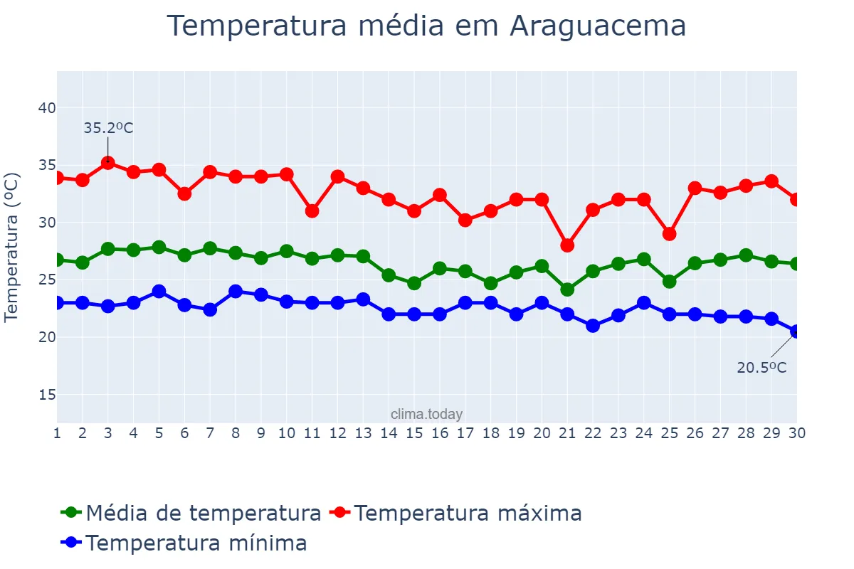 Temperatura em abril em Araguacema, TO, BR
