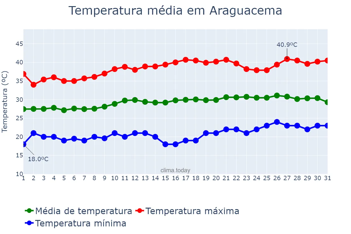 Temperatura em agosto em Araguacema, TO, BR