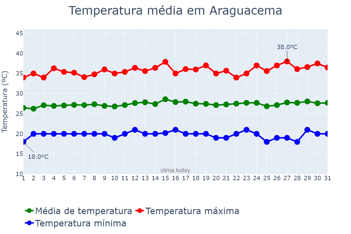 Temperatura em julho em Araguacema, TO, BR