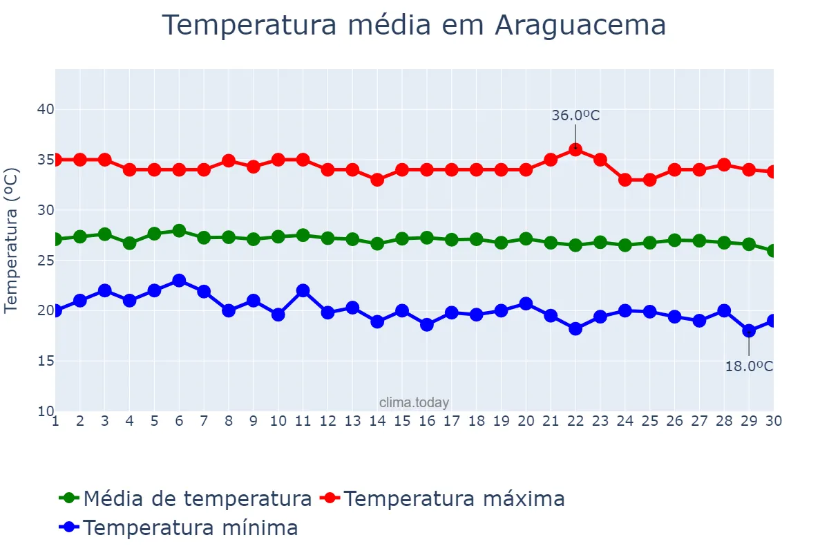 Temperatura em junho em Araguacema, TO, BR