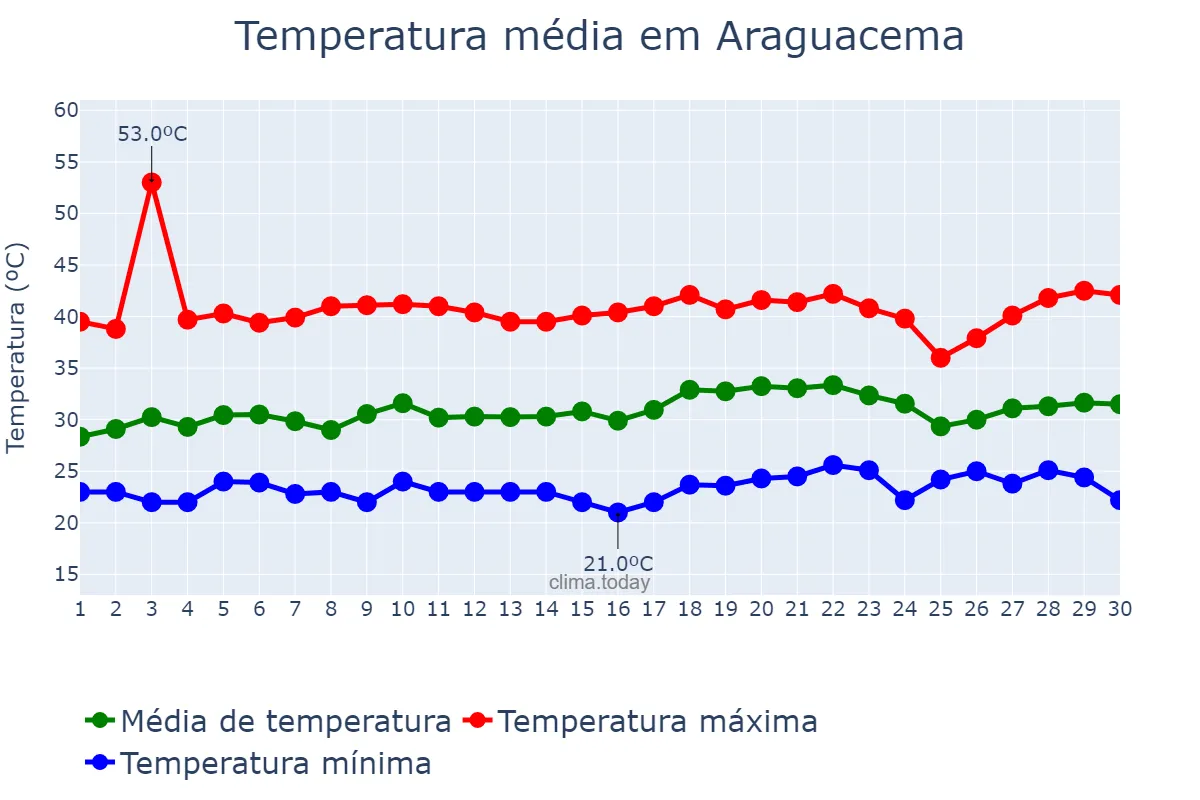 Temperatura em setembro em Araguacema, TO, BR