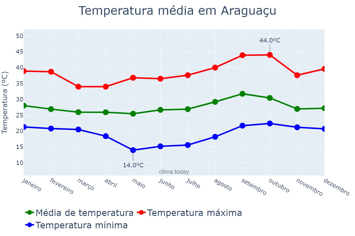 Temperatura anual em Araguaçu, TO, BR