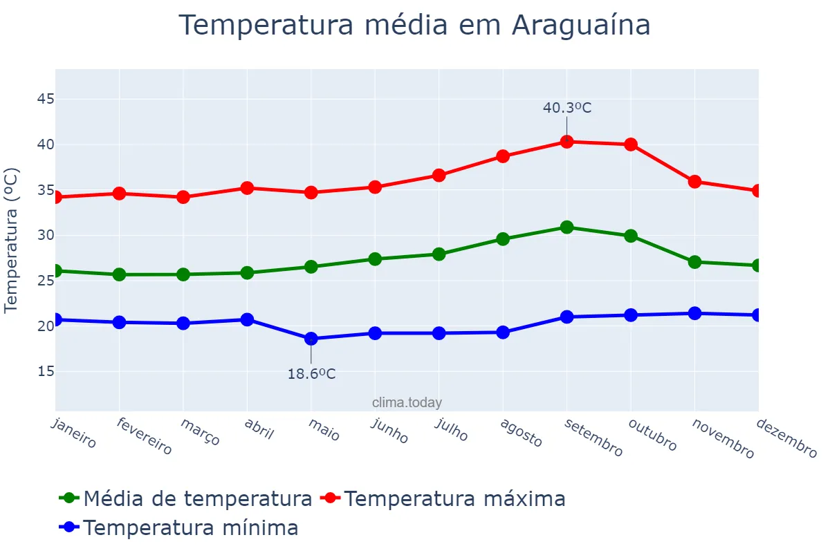 Temperatura anual em Araguaína, TO, BR
