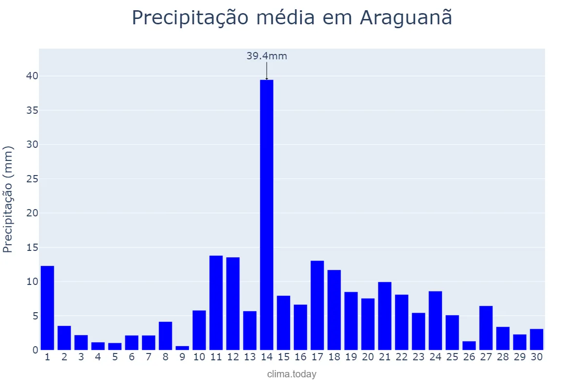 Precipitação em abril em Araguanã, TO, BR