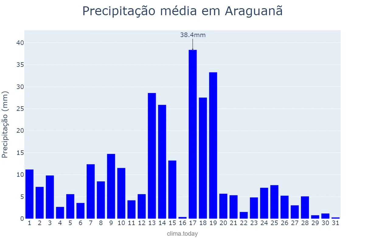 Precipitação em marco em Araguanã, TO, BR