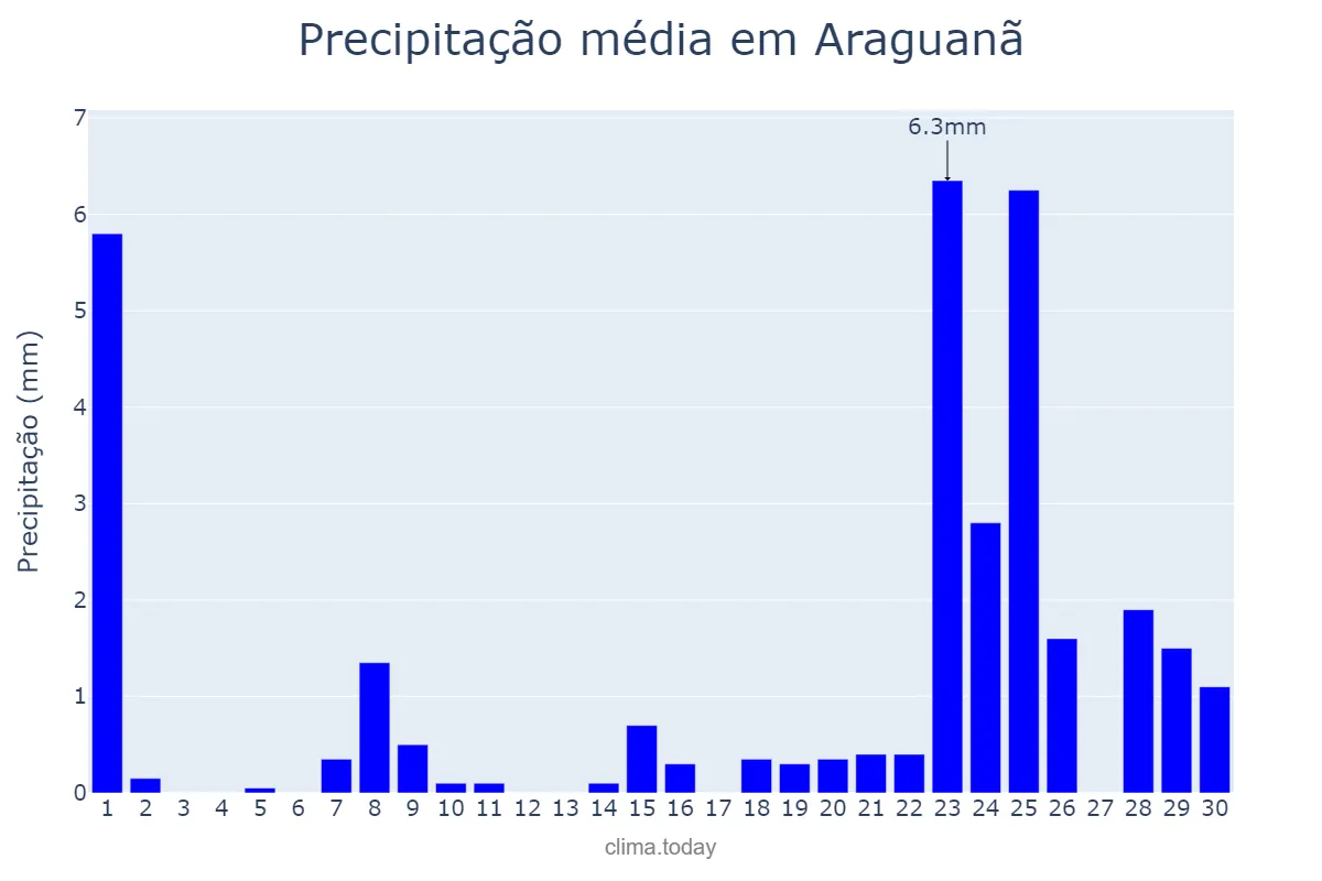 Precipitação em setembro em Araguanã, TO, BR