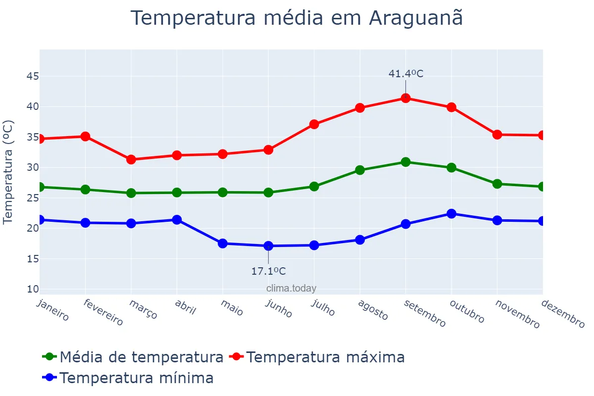 Temperatura anual em Araguanã, TO, BR