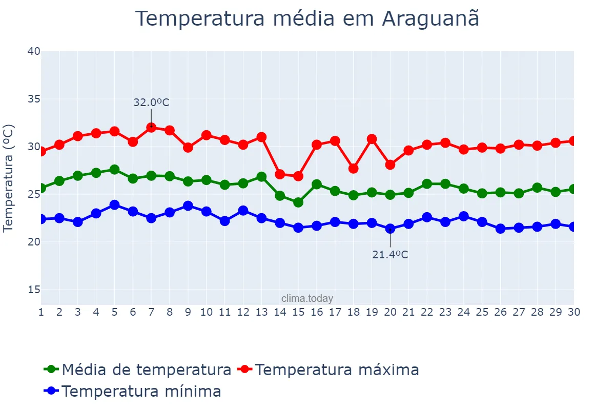 Temperatura em abril em Araguanã, TO, BR