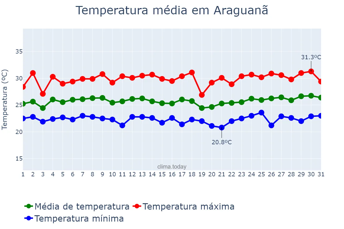Temperatura em marco em Araguanã, TO, BR