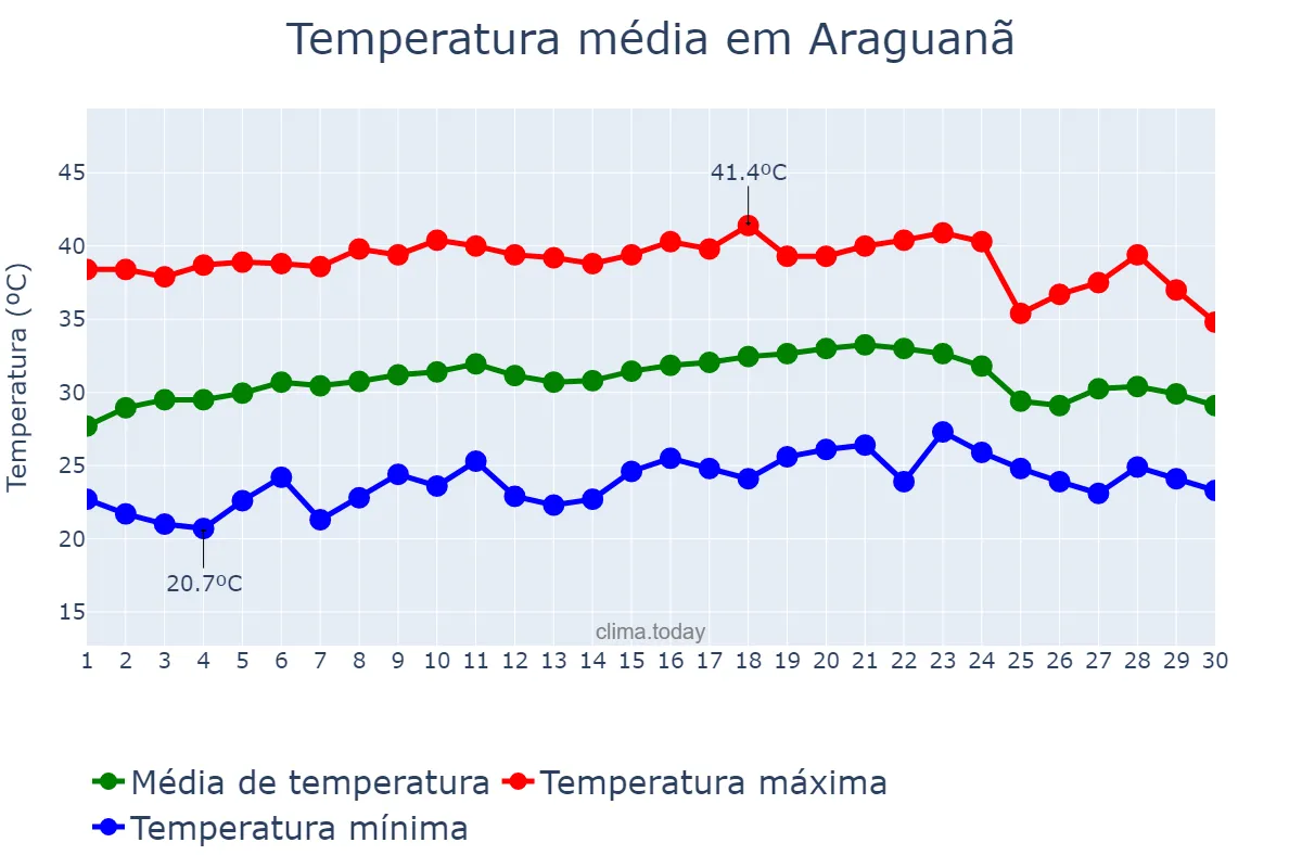 Temperatura em setembro em Araguanã, TO, BR