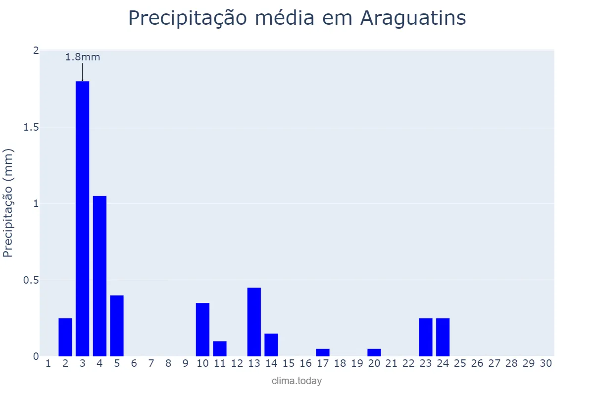 Precipitação em junho em Araguatins, TO, BR