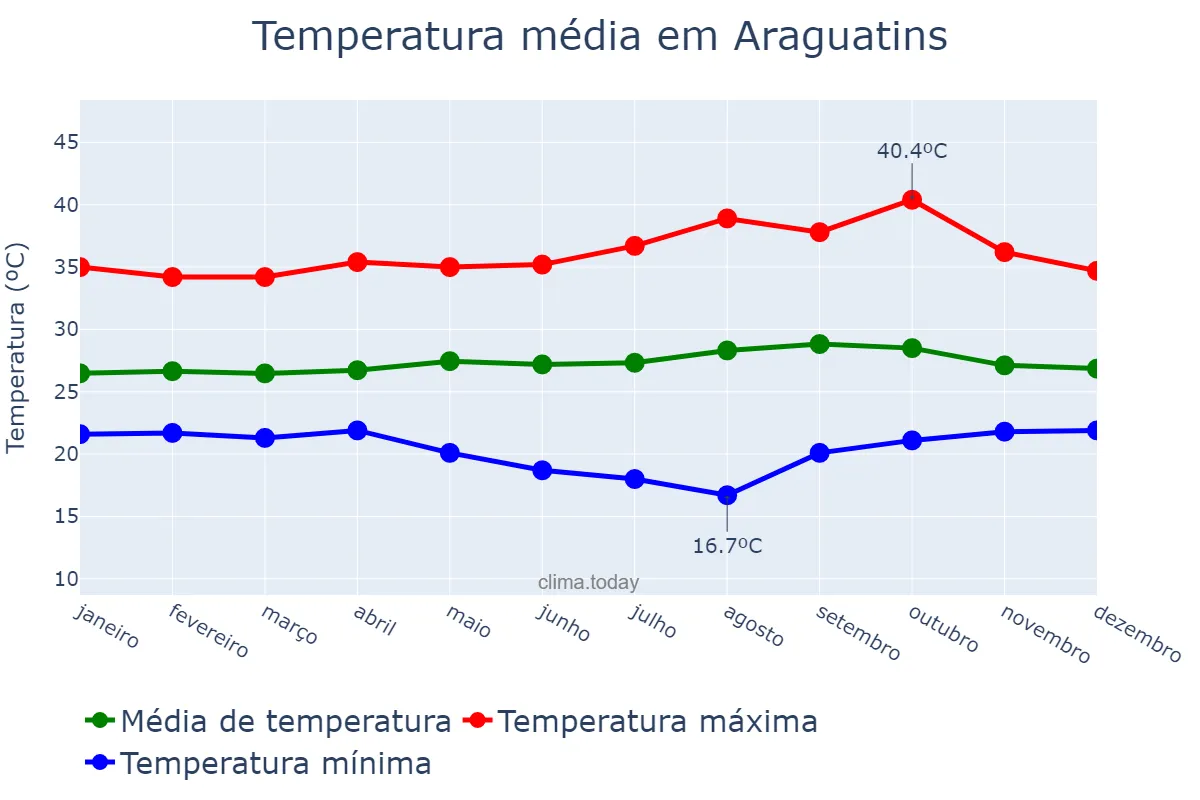 Temperatura anual em Araguatins, TO, BR