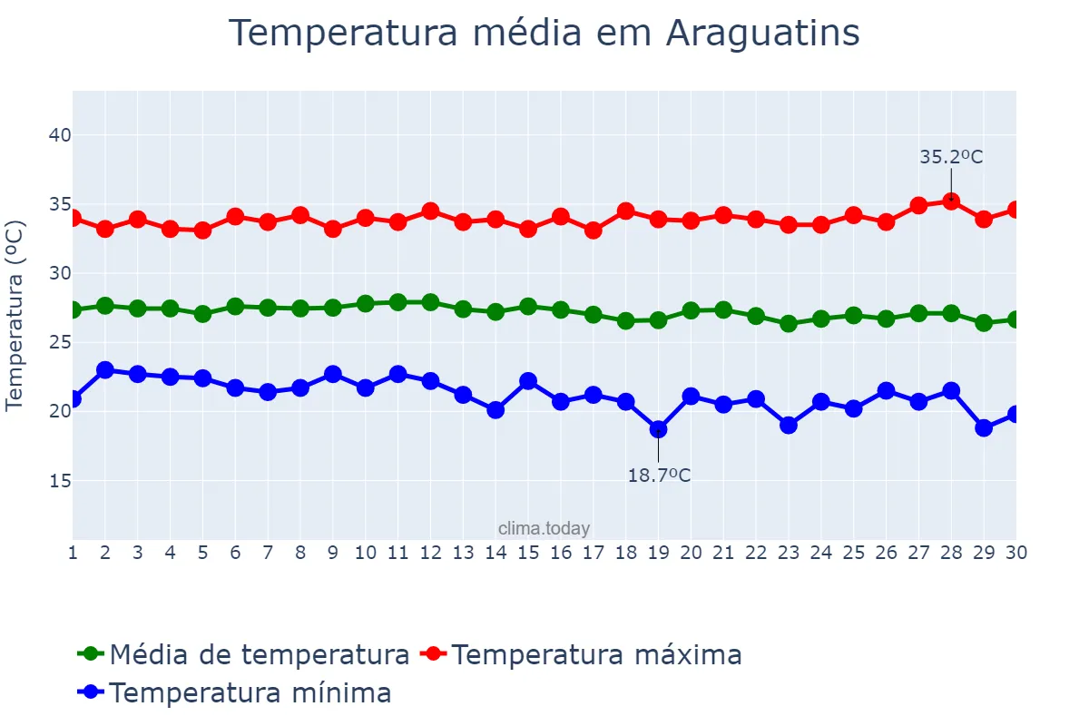 Temperatura em junho em Araguatins, TO, BR