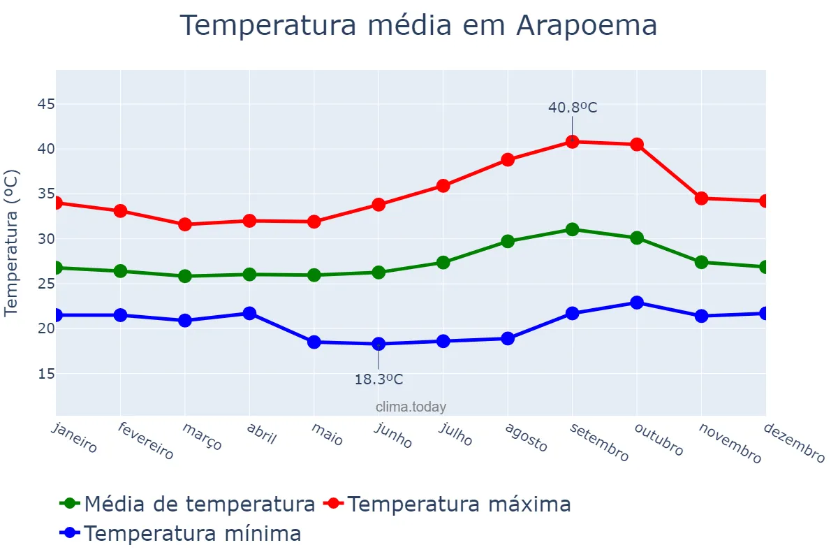 Temperatura anual em Arapoema, TO, BR