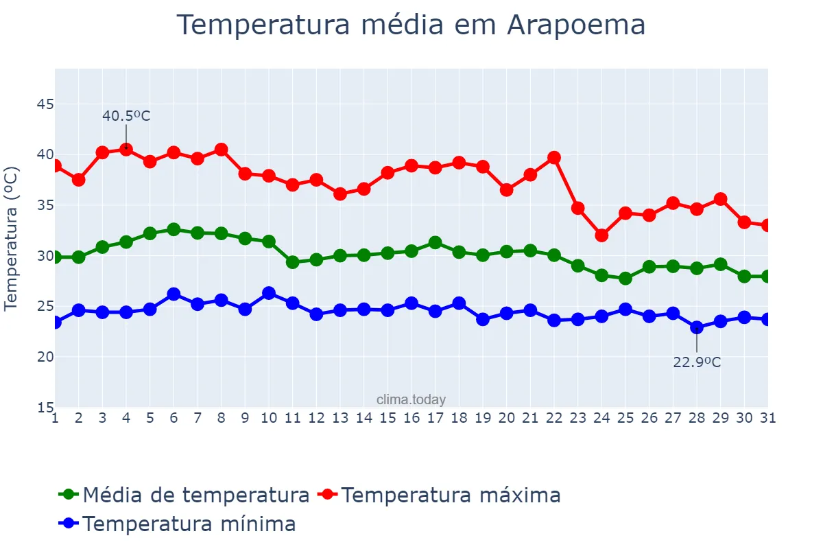 Temperatura em outubro em Arapoema, TO, BR