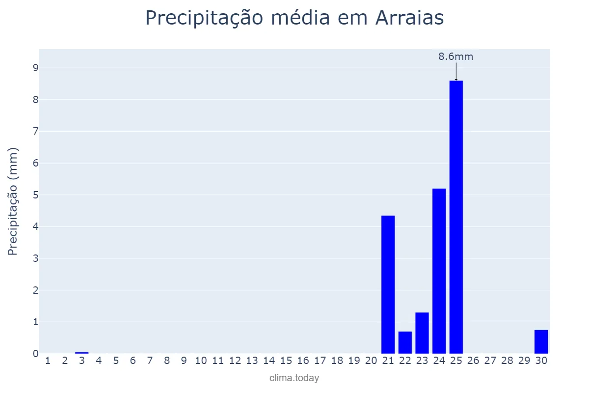 Precipitação em setembro em Arraias, TO, BR
