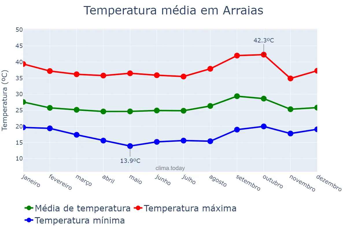 Temperatura anual em Arraias, TO, BR