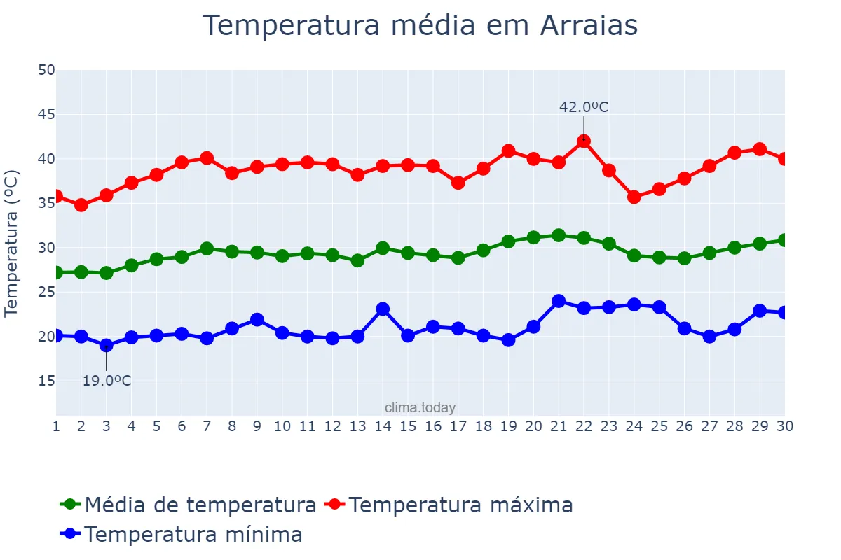 Temperatura em setembro em Arraias, TO, BR
