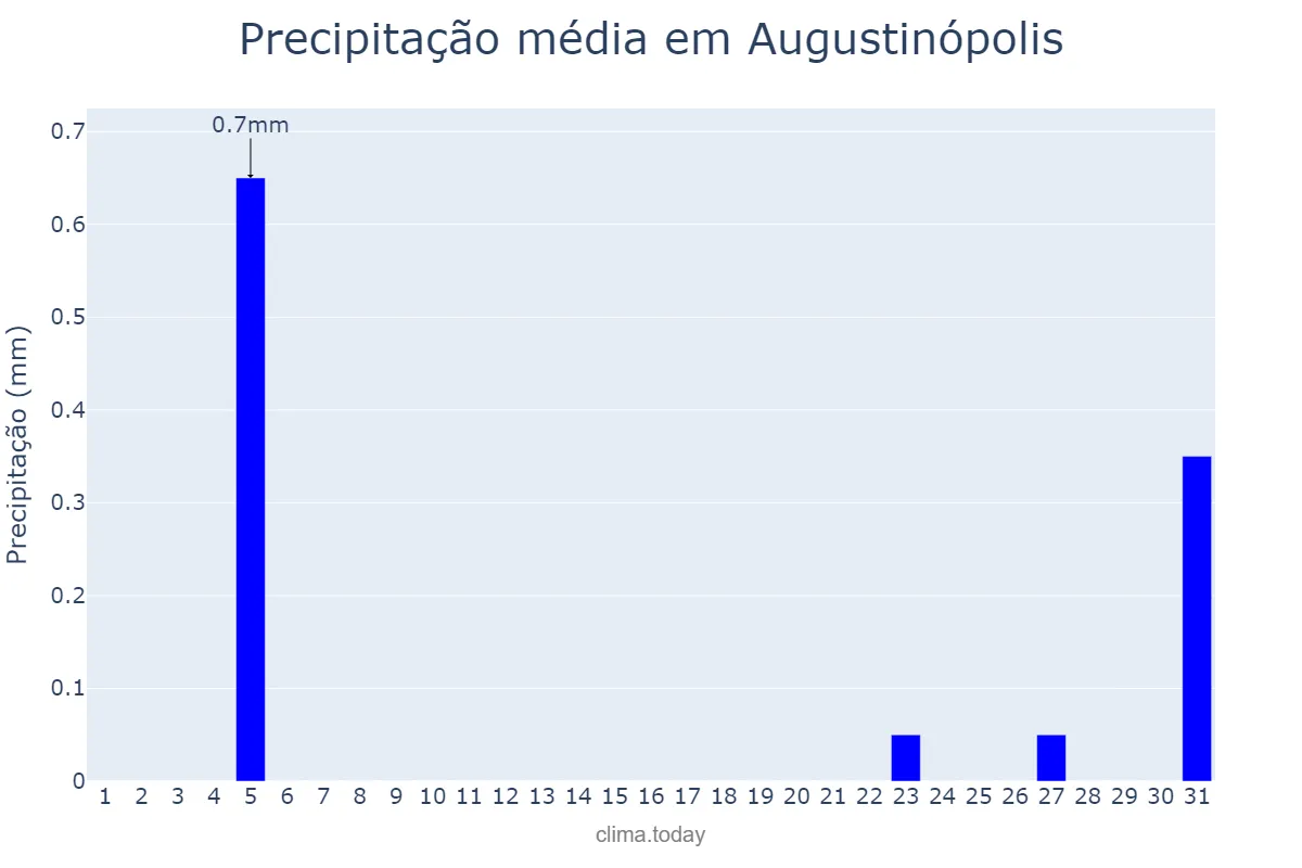 Precipitação em agosto em Augustinópolis, TO, BR