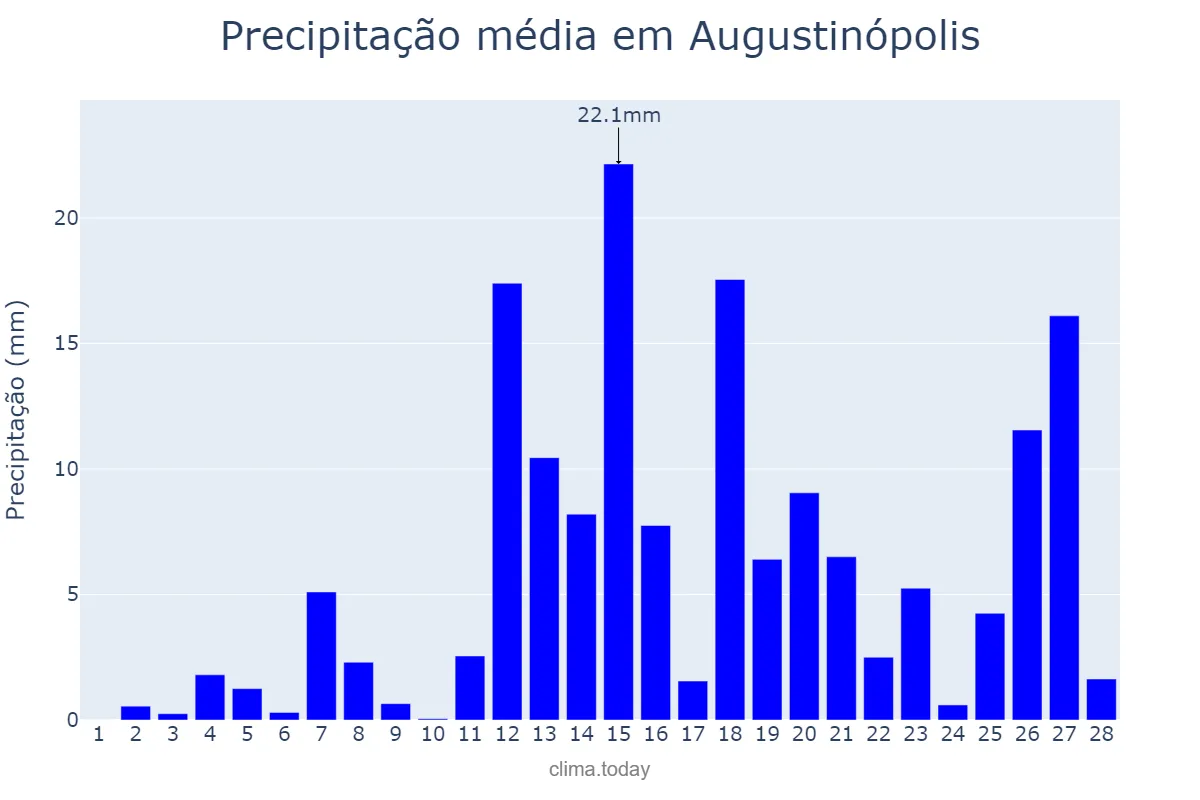 Precipitação em fevereiro em Augustinópolis, TO, BR