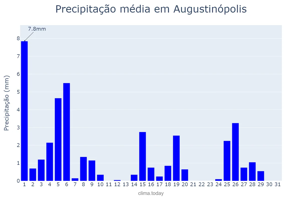 Precipitação em maio em Augustinópolis, TO, BR
