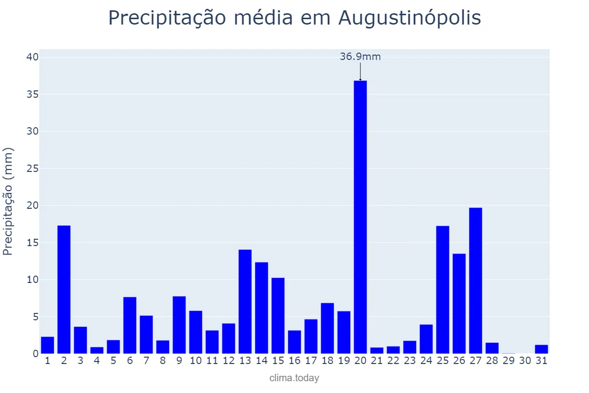 Precipitação em marco em Augustinópolis, TO, BR