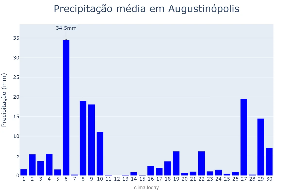 Precipitação em novembro em Augustinópolis, TO, BR
