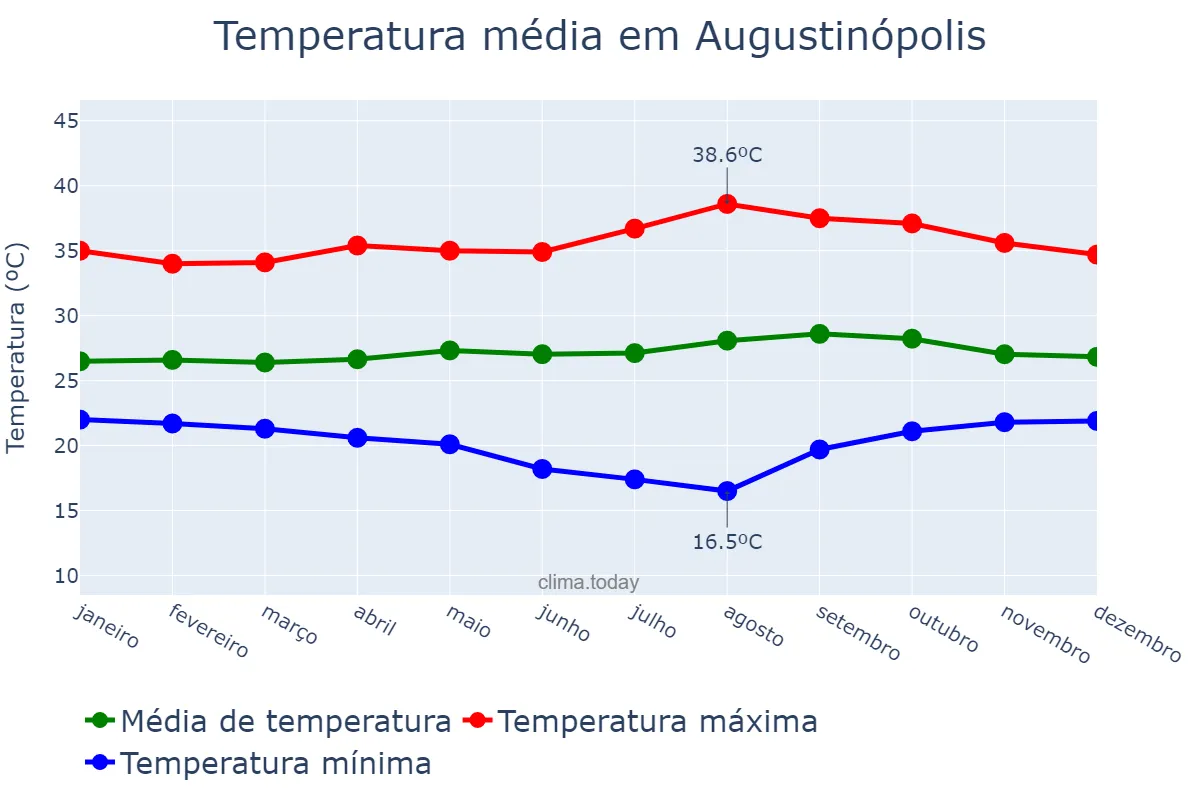 Temperatura anual em Augustinópolis, TO, BR