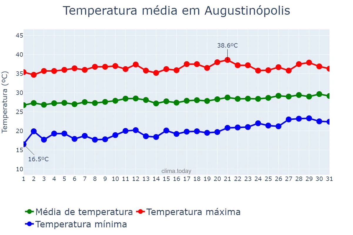 Temperatura em agosto em Augustinópolis, TO, BR