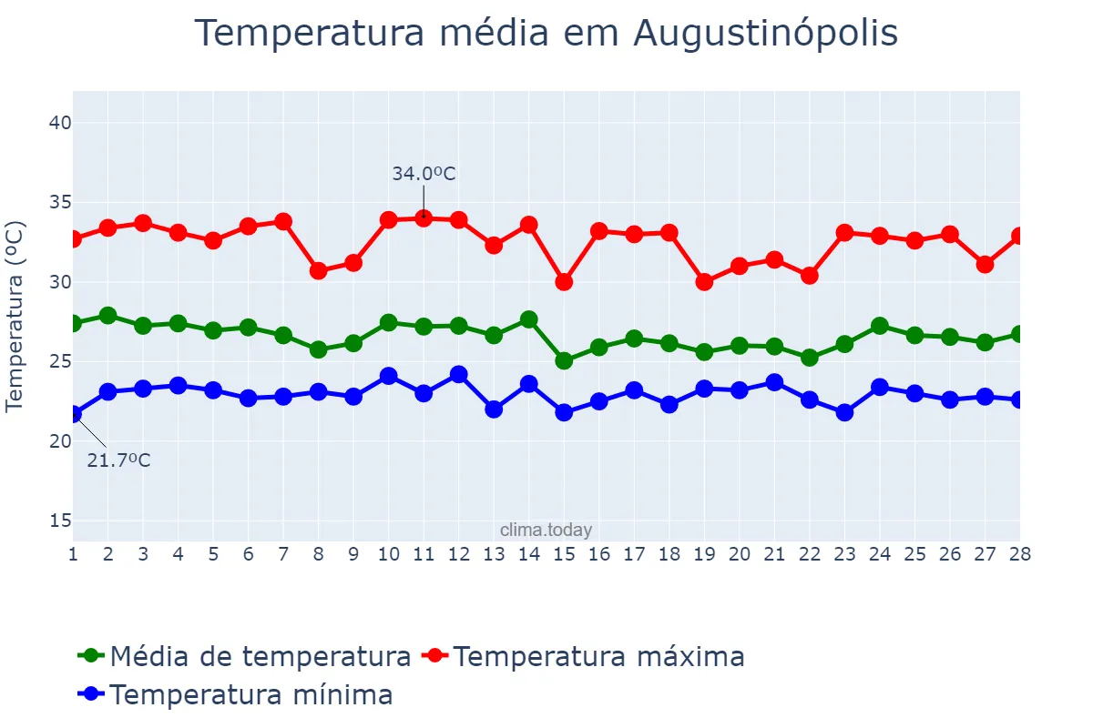 Temperatura em fevereiro em Augustinópolis, TO, BR
