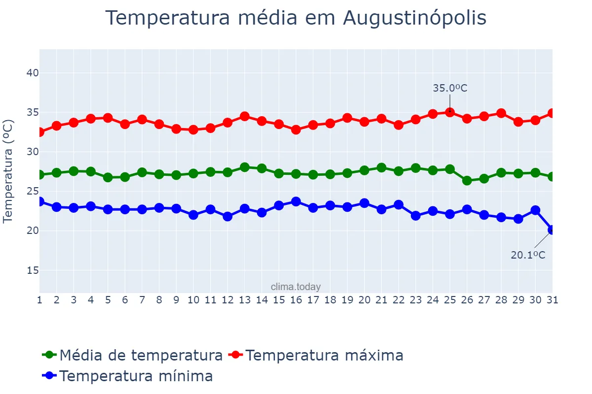 Temperatura em maio em Augustinópolis, TO, BR