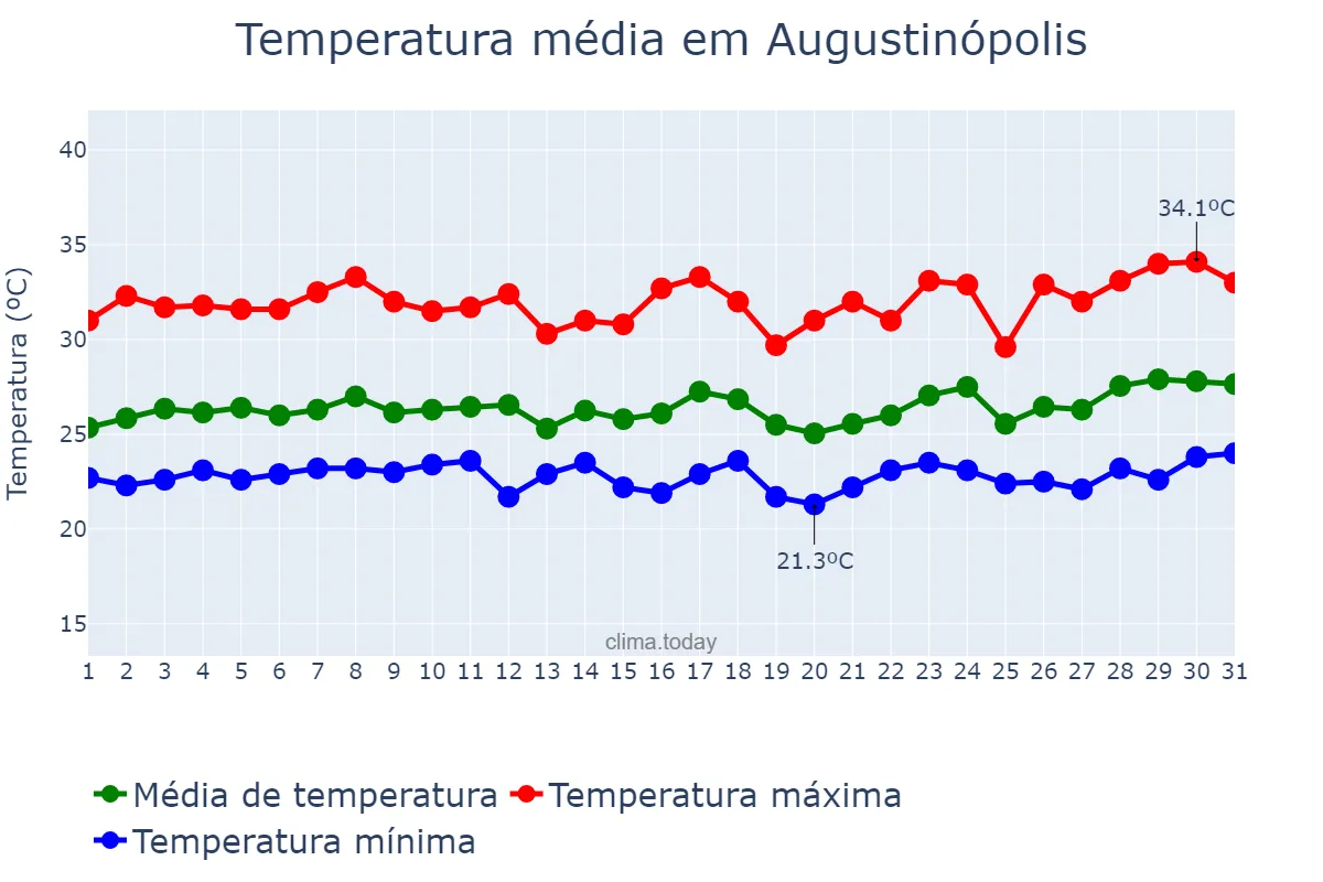 Temperatura em marco em Augustinópolis, TO, BR