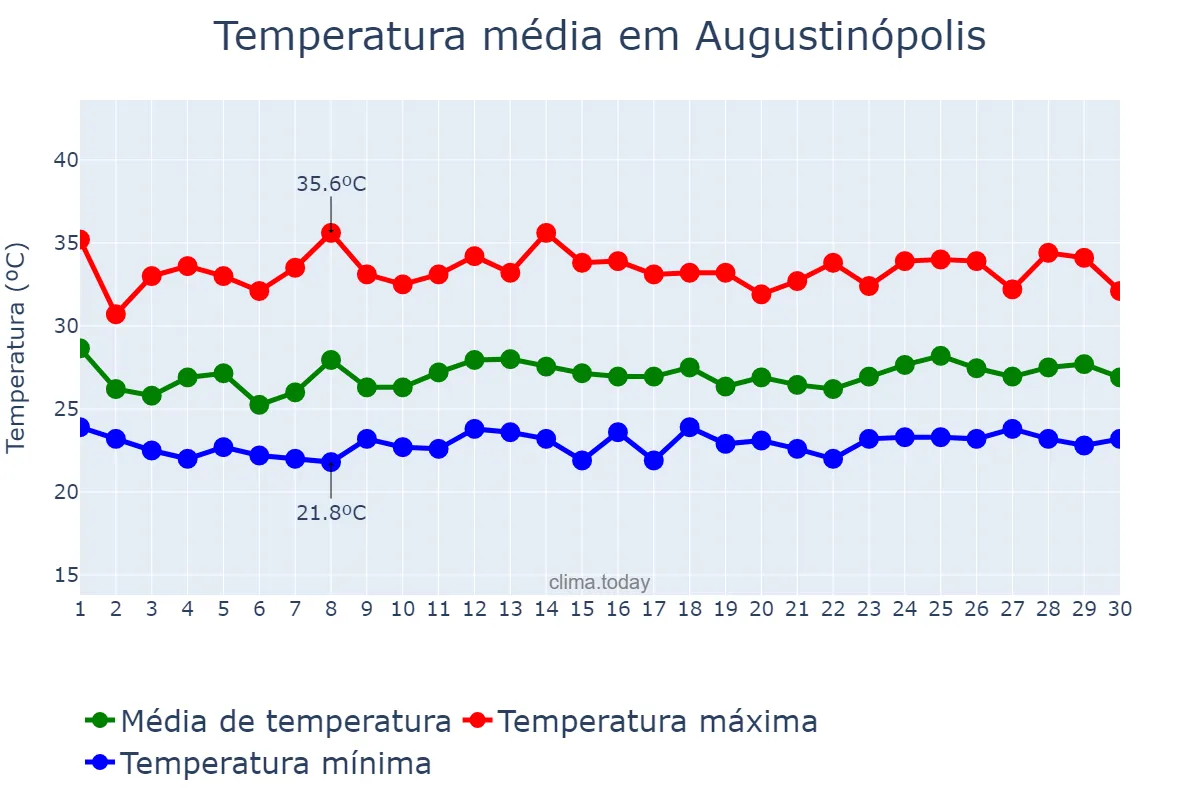 Temperatura em novembro em Augustinópolis, TO, BR