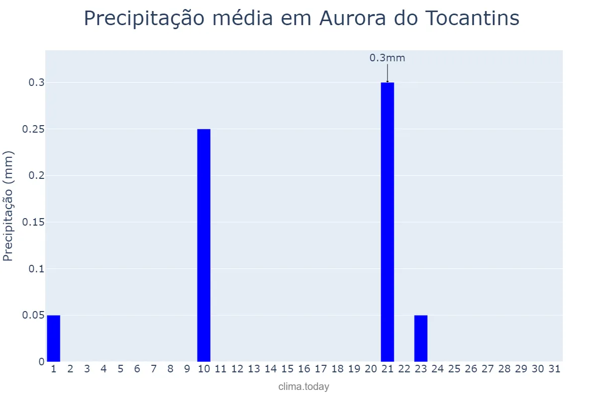 Precipitação em agosto em Aurora do Tocantins, TO, BR