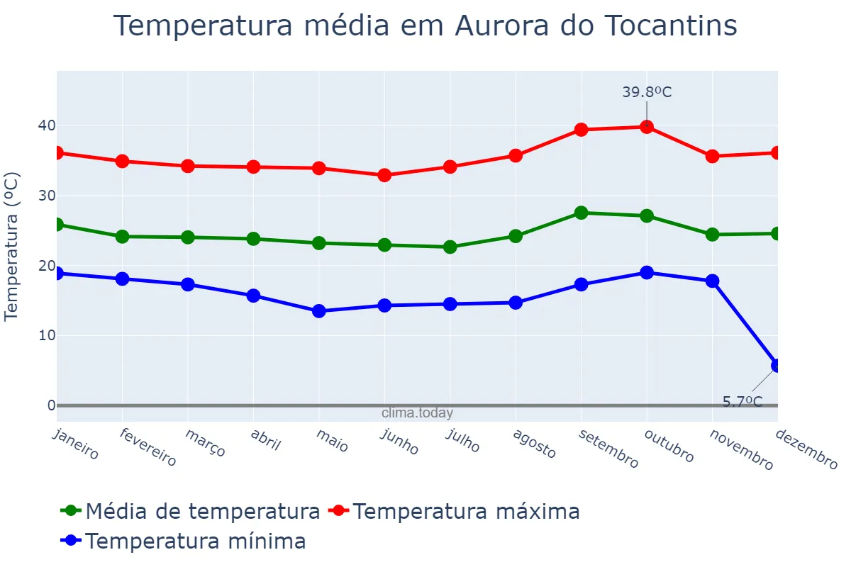 Temperatura anual em Aurora do Tocantins, TO, BR