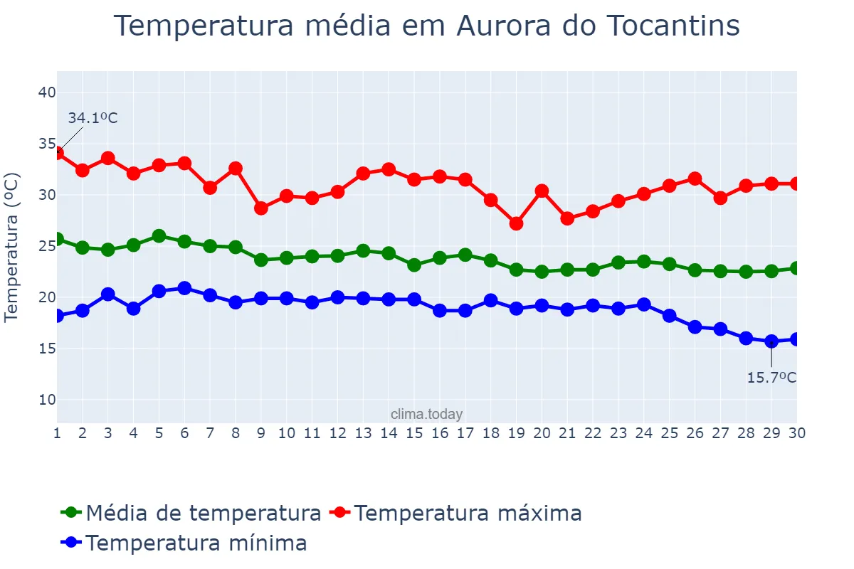 Temperatura em abril em Aurora do Tocantins, TO, BR