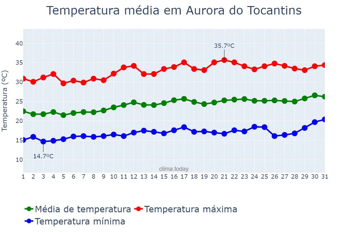 Temperatura em agosto em Aurora do Tocantins, TO, BR