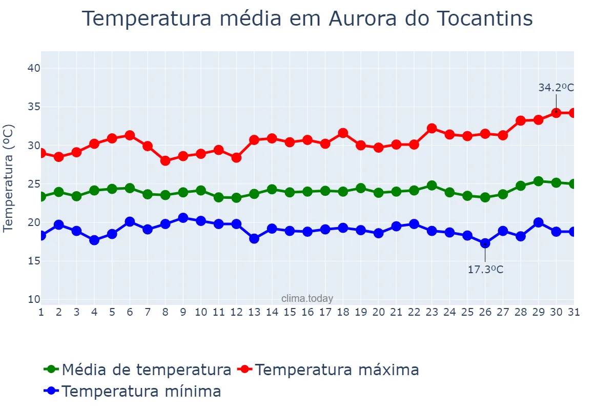 Temperatura em marco em Aurora do Tocantins, TO, BR